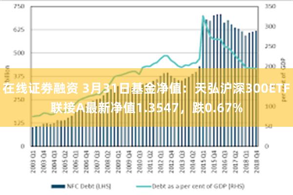 在线证劵融资 3月31日基金净值：天弘沪深300ETF联接A最新净值1.3547，跌0.67%